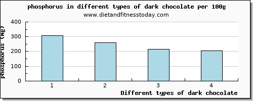 dark chocolate phosphorus per 100g